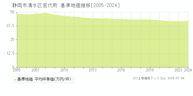 静岡市清水区宮代町の基準地価推移グラフ 