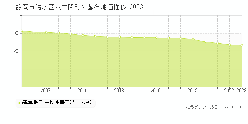 静岡市清水区八木間町の基準地価推移グラフ 