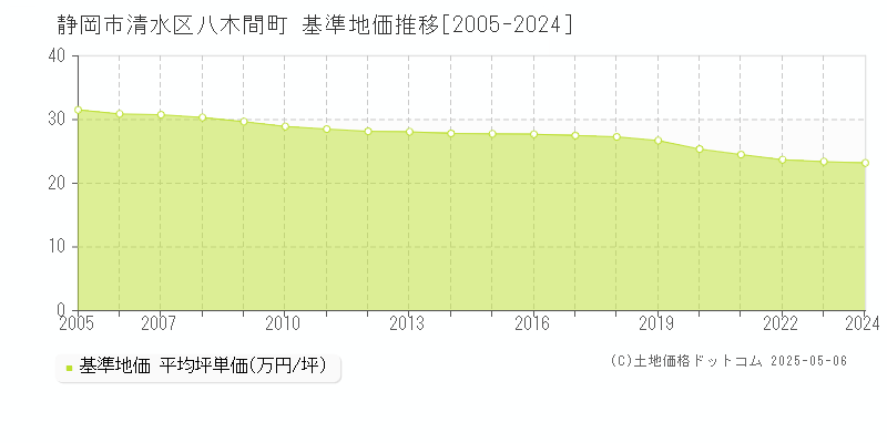 八木間町(静岡市清水区)の基準地価推移グラフ(坪単価)[2005-2024年]
