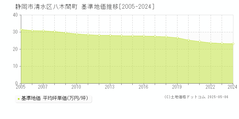 静岡市清水区八木間町の基準地価推移グラフ 