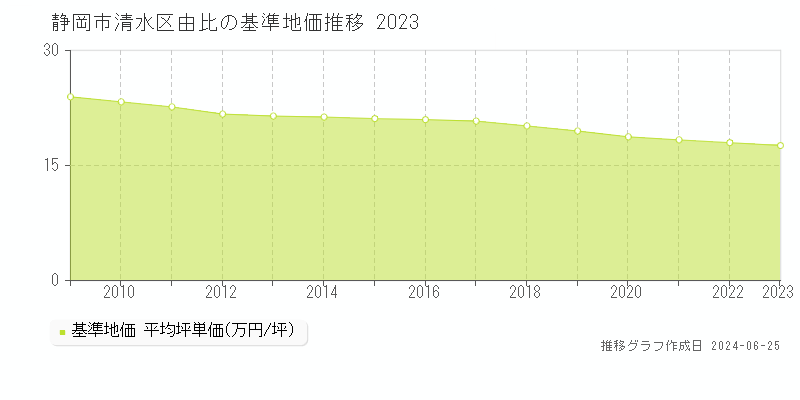 静岡市清水区由比の基準地価推移グラフ 