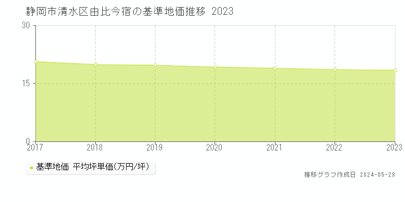 静岡市清水区由比今宿の基準地価推移グラフ 