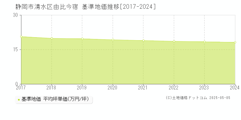 由比今宿(静岡市清水区)の基準地価推移グラフ(坪単価)[2017-2024年]