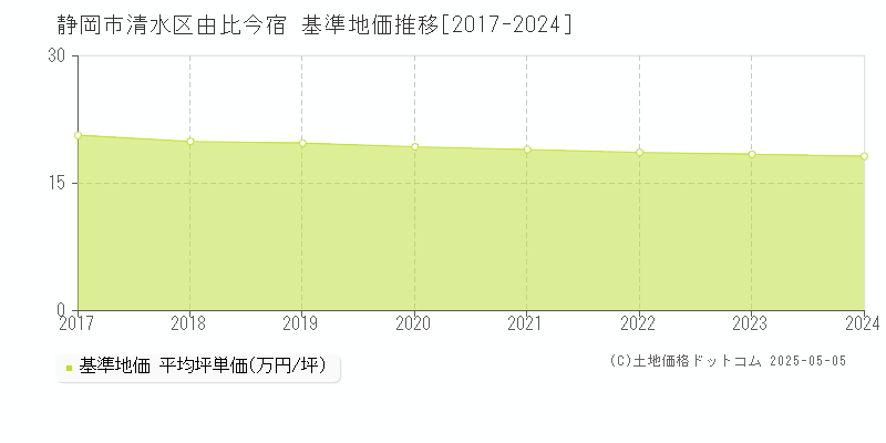 静岡市清水区由比今宿の基準地価推移グラフ 