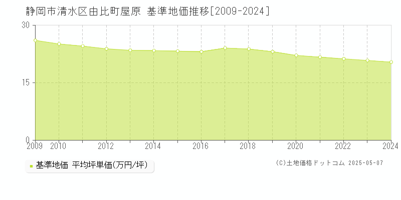 由比町屋原(静岡市清水区)の基準地価推移グラフ(坪単価)[2009-2024年]