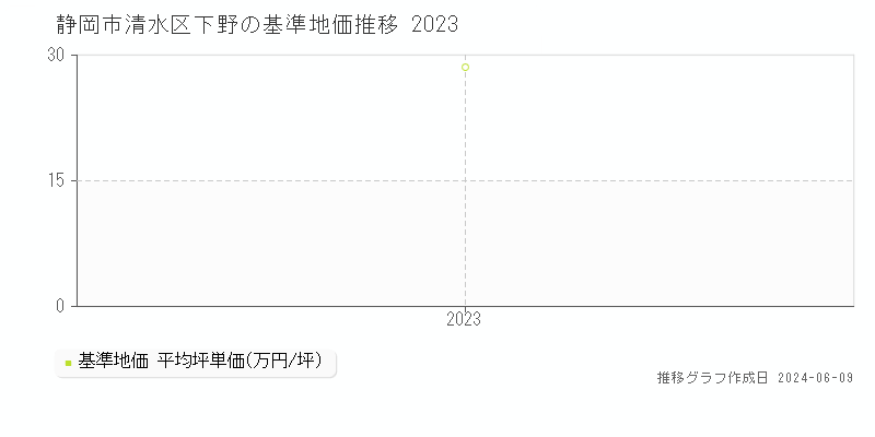 静岡市清水区下野の基準地価推移グラフ 