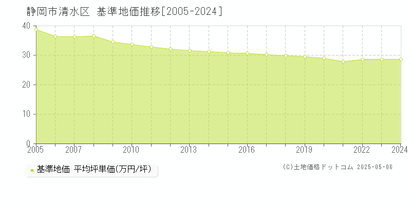 静岡市清水区(静岡県)の基準地価推移グラフ(坪単価)[2005-2024年]