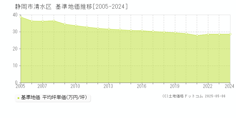 静岡市清水区の基準地価推移グラフ 