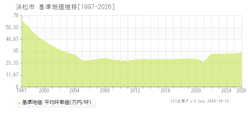 静岡県浜松市の基準地価推移グラフ(坪単価)[1997-2026年]