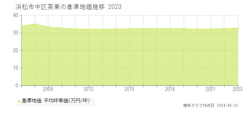 浜松市中区葵東の基準地価推移グラフ 