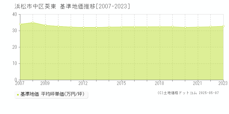 葵東(浜松市中区)の基準地価推移グラフ(坪単価)[2007-2023年]