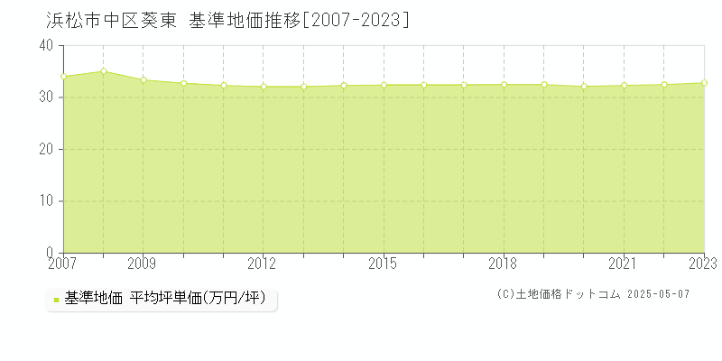 浜松市中区葵東の基準地価推移グラフ 