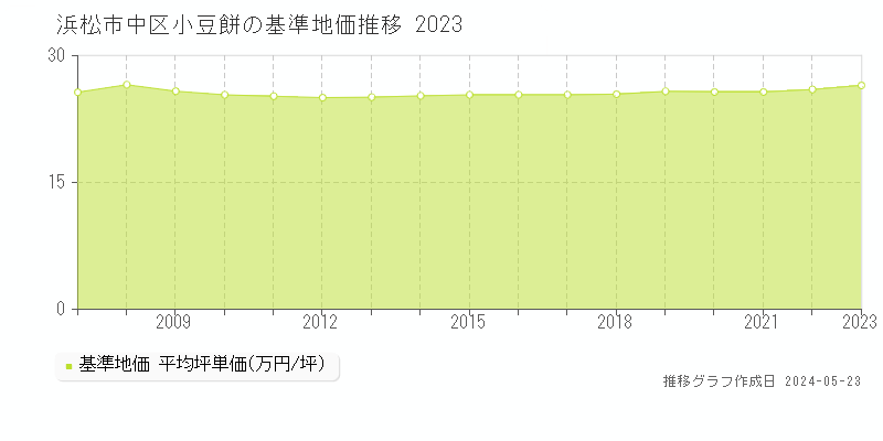 浜松市中区小豆餅の基準地価推移グラフ 