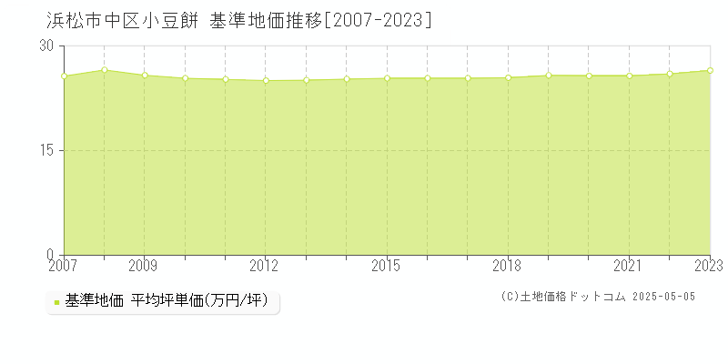 小豆餅(浜松市中区)の基準地価推移グラフ(坪単価)[2007-2023年]
