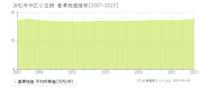 浜松市中区小豆餅の基準地価推移グラフ 