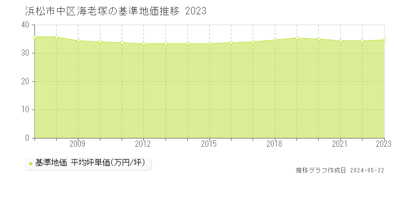 浜松市中区海老塚の基準地価推移グラフ 