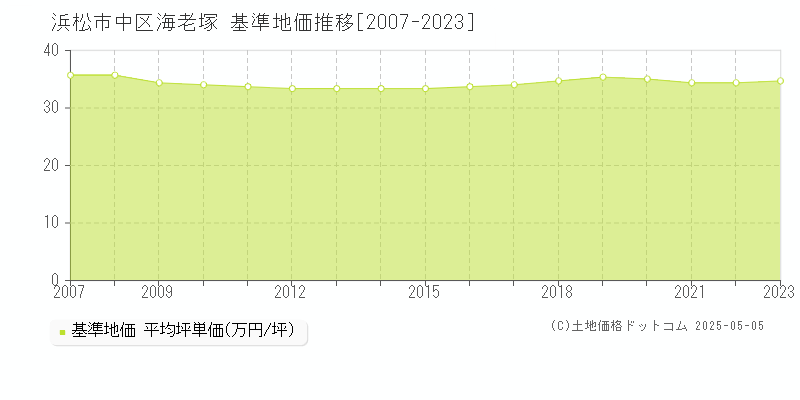 海老塚(浜松市中区)の基準地価推移グラフ(坪単価)[2007-2023年]
