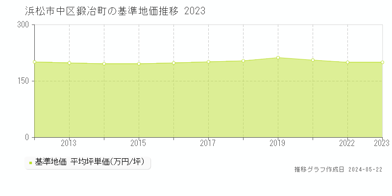 浜松市中区鍛冶町の基準地価推移グラフ 