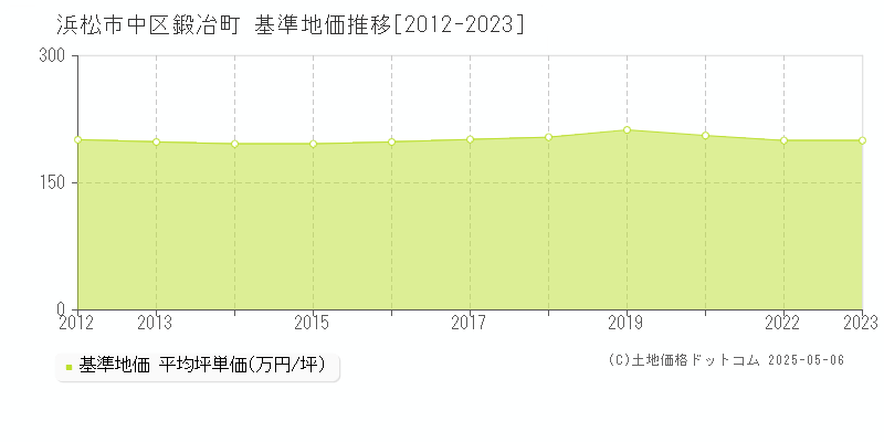 鍛冶町(浜松市中区)の基準地価推移グラフ(坪単価)[2012-2023年]
