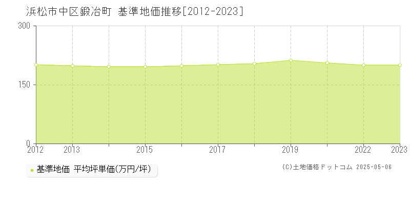 浜松市中区鍛冶町の基準地価推移グラフ 