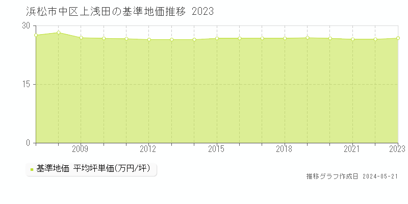 浜松市中区上浅田の基準地価推移グラフ 