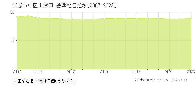 上浅田(浜松市中区)の基準地価推移グラフ(坪単価)[2007-2023年]