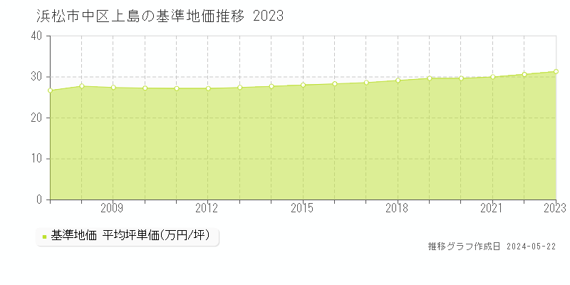 浜松市中区上島の基準地価推移グラフ 
