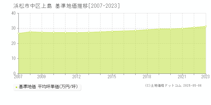 上島(浜松市中区)の基準地価推移グラフ(坪単価)[2007-2023年]