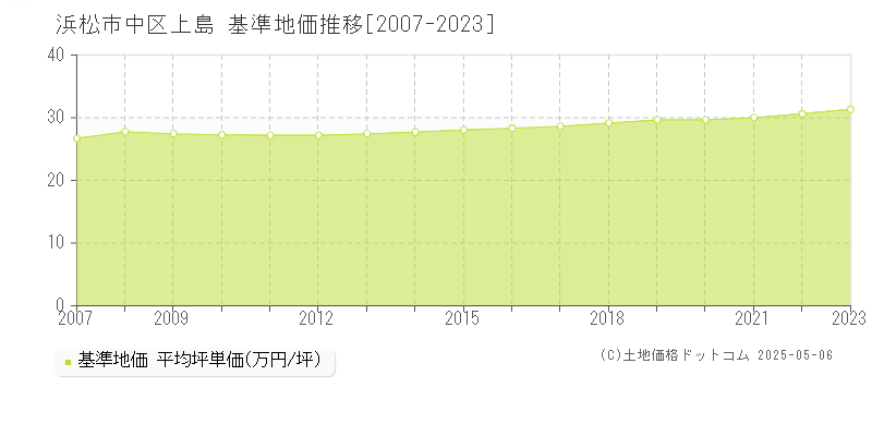 浜松市中区上島の基準地価推移グラフ 