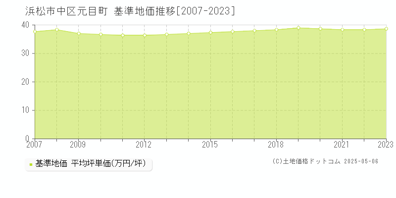 元目町(浜松市中区)の基準地価推移グラフ(坪単価)[2007-2023年]