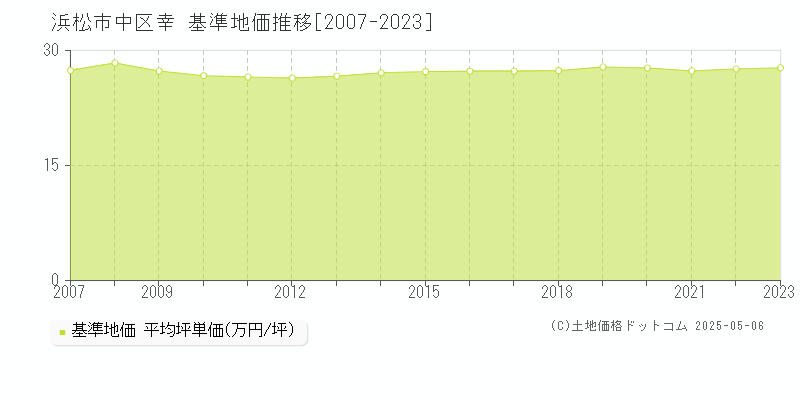 幸(浜松市中区)の基準地価推移グラフ(坪単価)[2007-2023年]