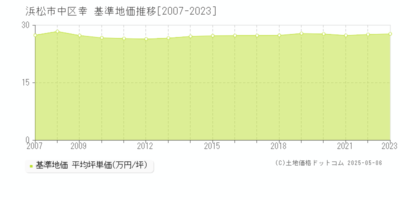 浜松市中区幸の基準地価推移グラフ 