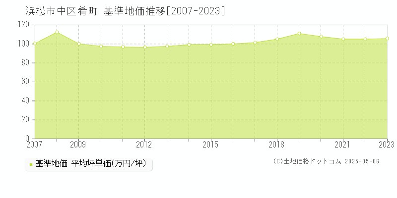 肴町(浜松市中区)の基準地価推移グラフ(坪単価)[2007-2023年]