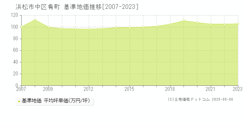 浜松市中区肴町の基準地価推移グラフ 