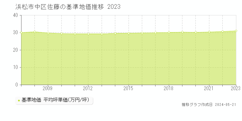 浜松市中区佐藤の基準地価推移グラフ 