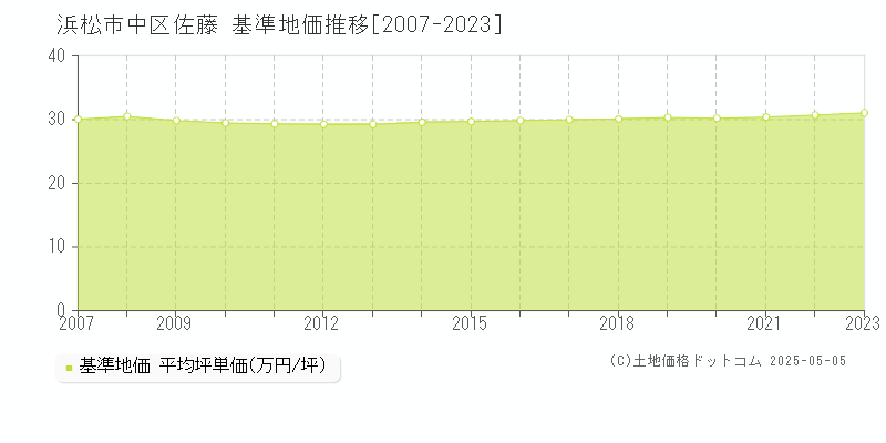 佐藤(浜松市中区)の基準地価推移グラフ(坪単価)[2007-2023年]