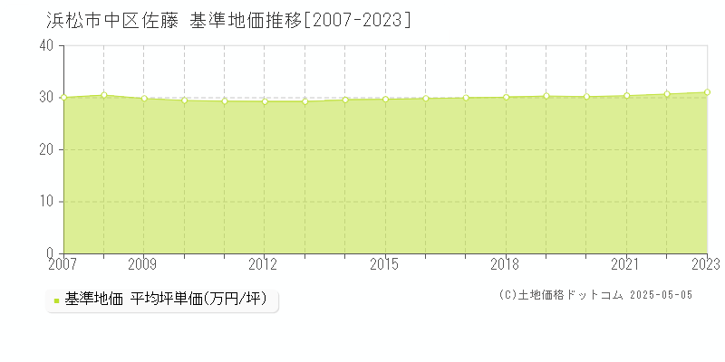 浜松市中区佐藤の基準地価推移グラフ 