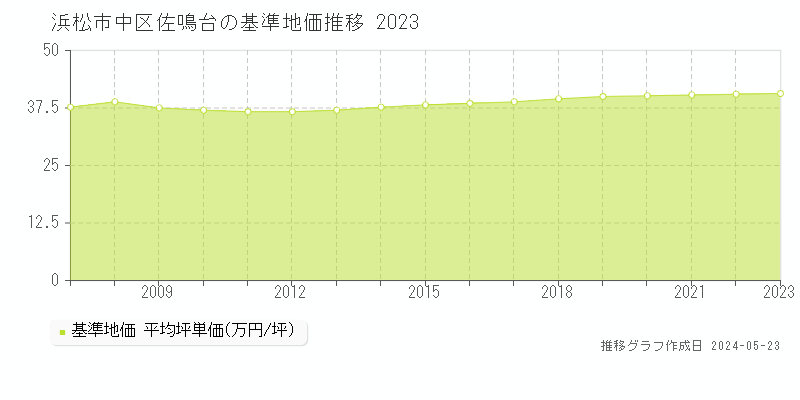 浜松市中区佐鳴台の基準地価推移グラフ 