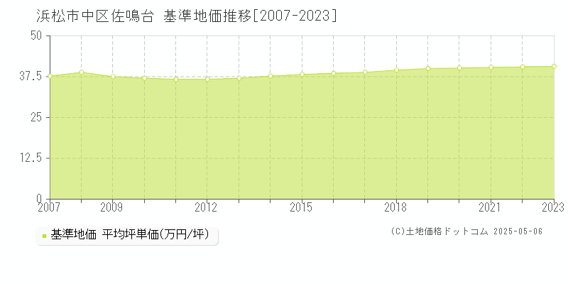 佐鳴台(浜松市中区)の基準地価推移グラフ(坪単価)[2007-2023年]