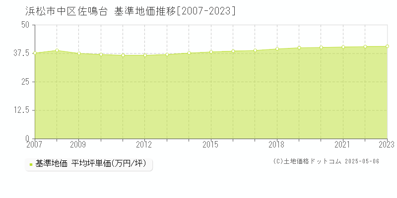 浜松市中区佐鳴台の基準地価推移グラフ 