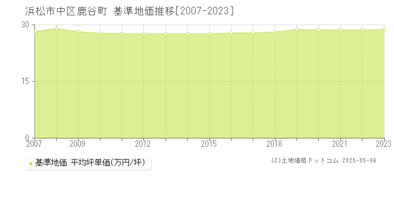 鹿谷町(浜松市中区)の基準地価推移グラフ(坪単価)[2007-2023年]