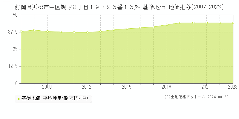 静岡県浜松市中区蜆塚３丁目１９７２５番１５外 基準地価 地価推移[2007-2023]