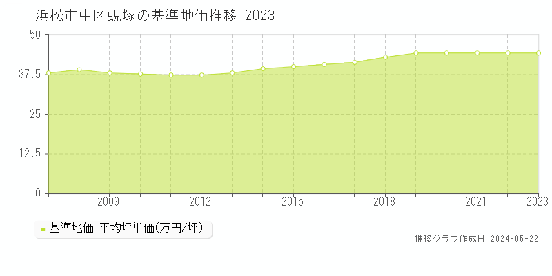 浜松市中区蜆塚の基準地価推移グラフ 
