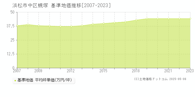 蜆塚(浜松市中区)の基準地価推移グラフ(坪単価)[2007-2023年]