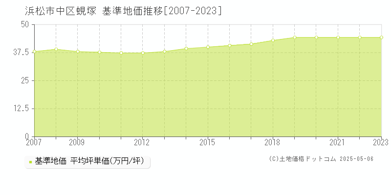 浜松市中区蜆塚の基準地価推移グラフ 