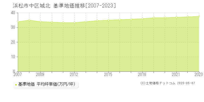 城北(浜松市中区)の基準地価推移グラフ(坪単価)[2007-2023年]