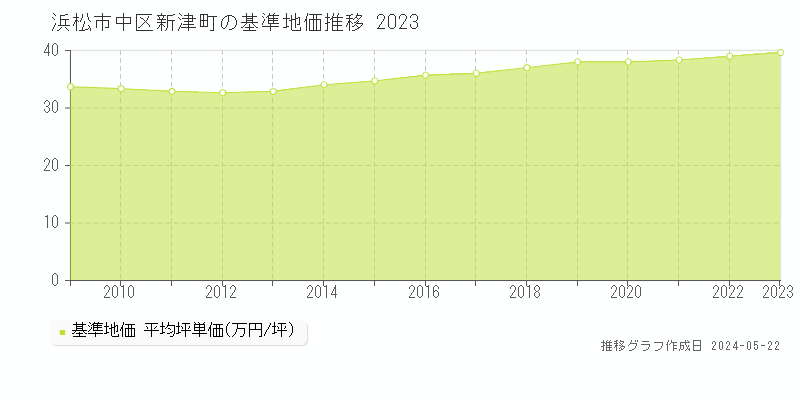 浜松市中区新津町の基準地価推移グラフ 