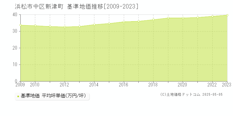 新津町(浜松市中区)の基準地価推移グラフ(坪単価)[2009-2023年]