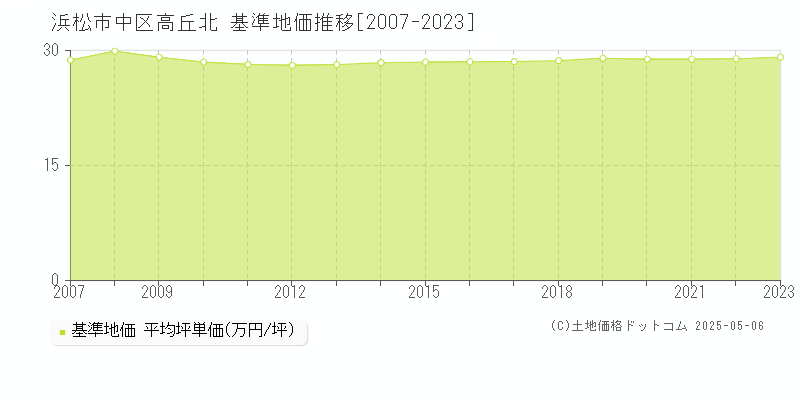 高丘北(浜松市中区)の基準地価推移グラフ(坪単価)[2007-2023年]