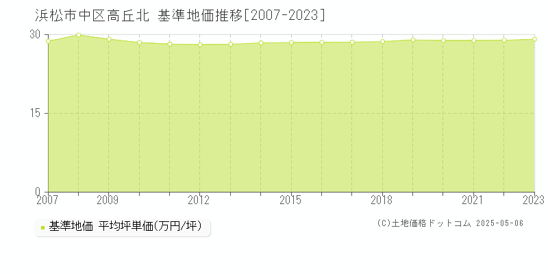 浜松市中区高丘北の基準地価推移グラフ 